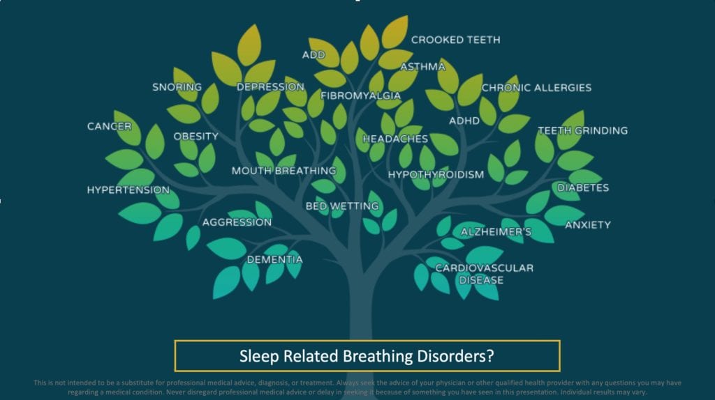 Sleep-related breathing disorders chart visual
